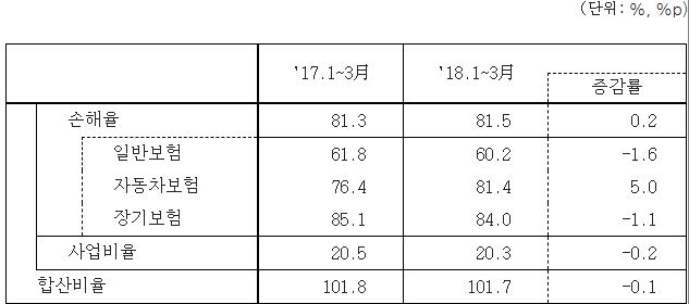 △삼성화재 1분기 실적 추이 / 자료=삼성화재