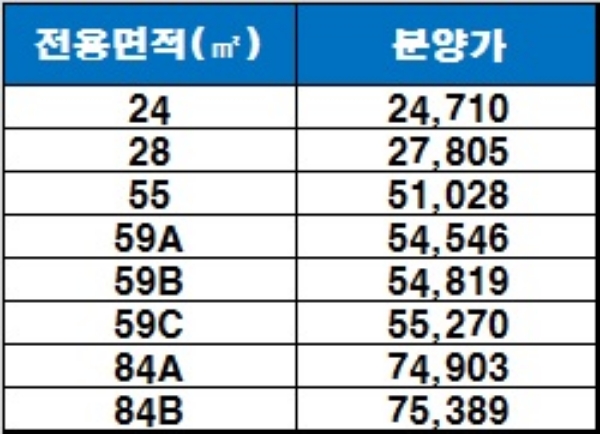 '영등포 중흥S-클래스' 전용면적별 분양가, 단위 : 만원. / 자료=금융결제원 아파트투유.