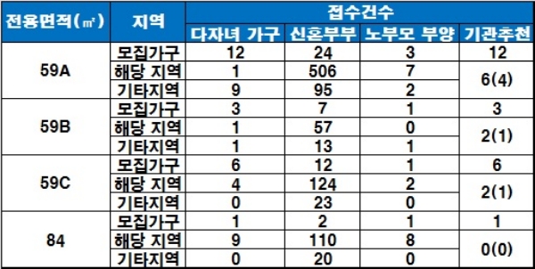 'e편한세상 문래' 특별공급 접수 현황, ()는 예비당첨자. / 자료=금융결제원 아파트 투유.