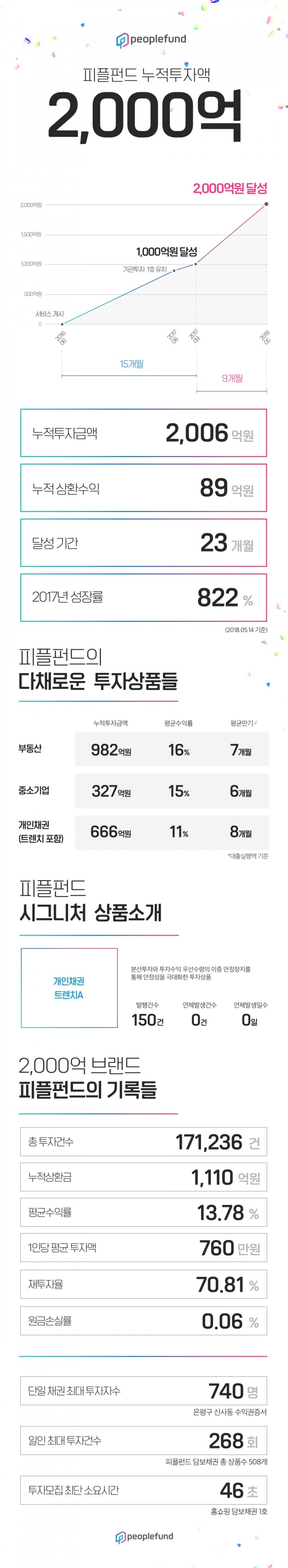 피플펀드, 누적 투자금액 2000억원 달성