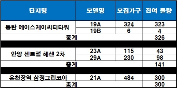 하나자산신탁이 시행한 오피스텔 3곳 잔여 물량 현황. / 자료=금융결제원 아파트투유.