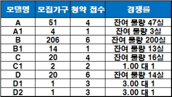 '김포한강트루엘 리미티드 에디션' 청약 결과. / 자료=금융결제원 아파트투유.
