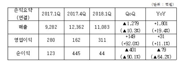 (주)코오롱 올해 1분기 실적. / 자료=(주)코오롱.