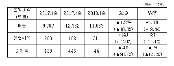 (주)코오롱 올해 1분기 실적. / 자료=(주)코오롱.