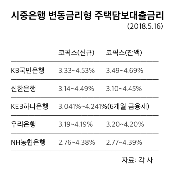 시중은행 변동형 주담대 금리↑…최고 4.69%