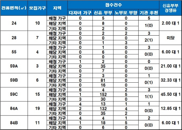 '영등포 중흥S-클래스' 특별공급 청약 현황. / 자료=금융결제원 아파트투유.