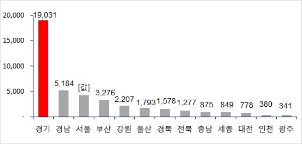 6월 지역별 아파트 입주 물량, 단위 : 가구. / 자료=부동산114.