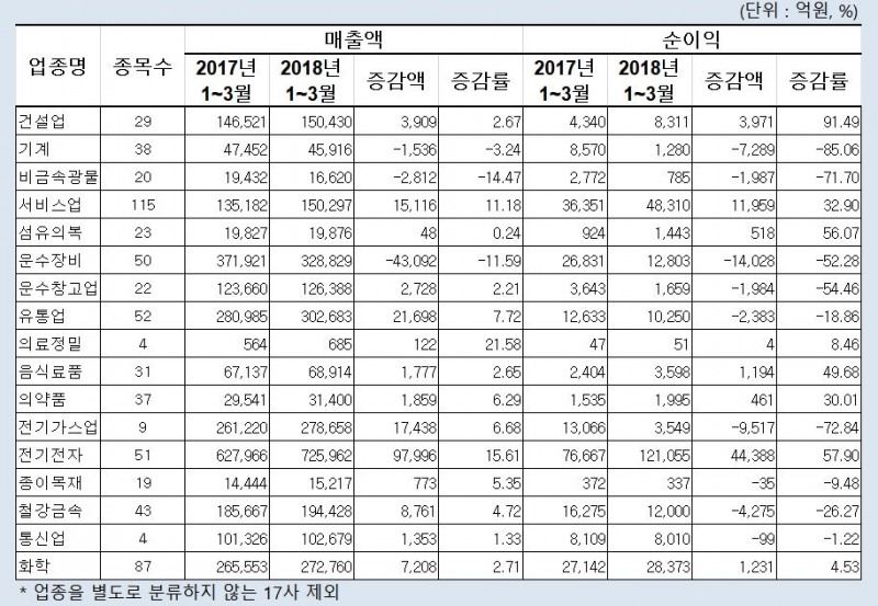 코스피 업종별 1분기 개별 매출액∙순이익 현황. 자료=한국거래소