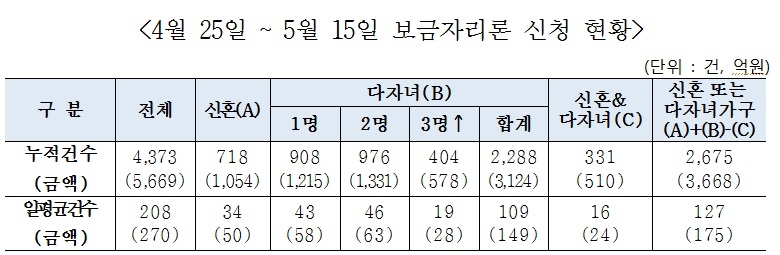 '신혼부부·다자녀가구 보금자리론' 신청 2600건 돌파