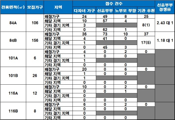 '성복역 롯데캐슬 파크나인 2차' 특별공급 결과. / 자료=금융결제원 아파트투유.