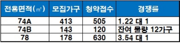 ‘대구국가산단반도유보라 아이비파크 3.0’ 1순위 청약 결과. / 자료=금융결제원 아파트투유.