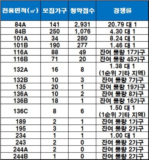 ‘성복역 롯데캐슬 파크나인 2차’ 1순위 청약 결과, 청약접수 기준 : 1순위 해당 지역. / 자료=금융결제원 아파트투유.