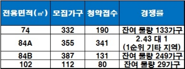 '경주 두산위브 트레지움' 1순위 청약 결과, 청약 접수 기준 : 1순위 해당 지역. / 자료=금융결제원 아파트투유.