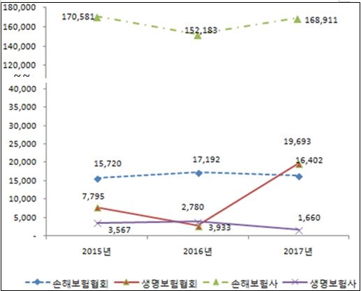 △보험사기 신고포상금 지급 추이(단위: 만 원) / 자료=금융감독원