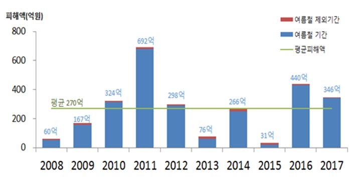 △최근 10년간('08~'17) 차량침수 피해 현황 / 자료=손해보험협회