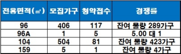 '일광신도시 비스타 동원 2차' 1순위 청약 결과. / 자료=금융결제원 아파트투유.