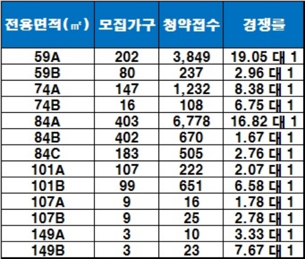 '화서역 파크 푸르지오' 1순위 청약 결과. / 자료=금융결제원 아파트투유.