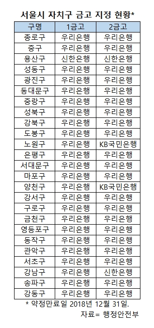 은행권, 이번엔 16조 서울시 25개 구금고 유치전