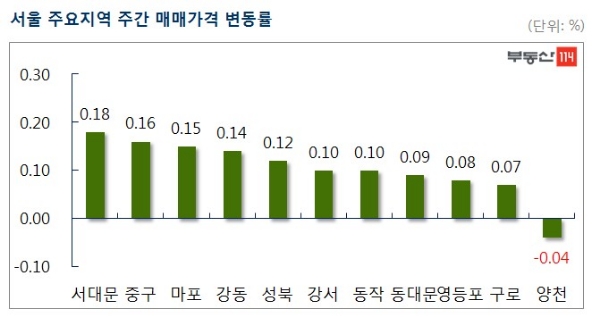 서울 주요지역 주간 매매가 변동률. / 자료=부동산114.