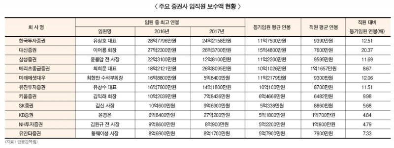 대신·한투·삼성증권, 임원-직원 연봉격차 극심