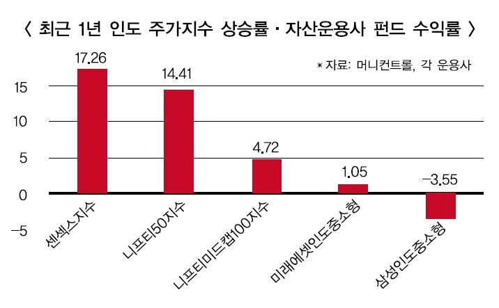 삼성·미래 등 인도중소형주펀드 부진