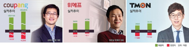 롯데·신세계 온라인 진격…소셜 태생 3사 생존 위기