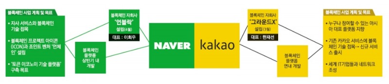 네이버-카카오, 블록체인 맞대결 ‘턴 온’