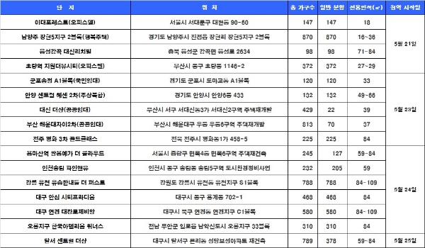 5월 4주 청약일정. / 자료=닥터아파트, 부동산114.