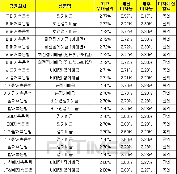 △ 자료 : 금융감독원 금융상품통합비교공시 ‘금융상품한눈에’(12개월, 1000만원 기준)