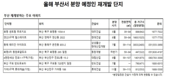 재초제 부담금 산정…부산 재개발 시장 주목