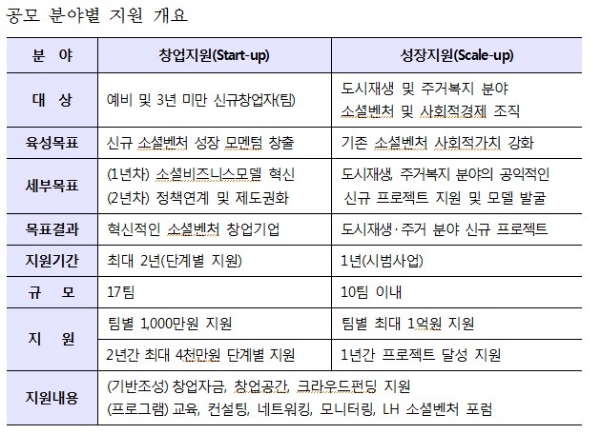 / 자료=LH.