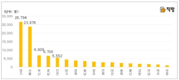 지역별 부도산중개업자 수, 단위 : 명. / 자료=직방.
