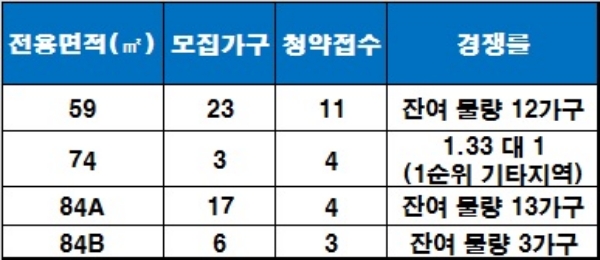 'e편한세상 오산세교' 1순위 청약 결과, 청약 접수 기준 : 1순위 해당·기타지역 포함. / 자료=금융결제원 아파트투유.