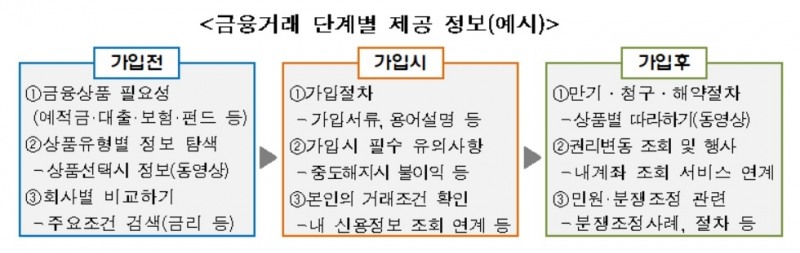 금감원, 금융상품 정보 제공 소비자 설문조사 결과 발표