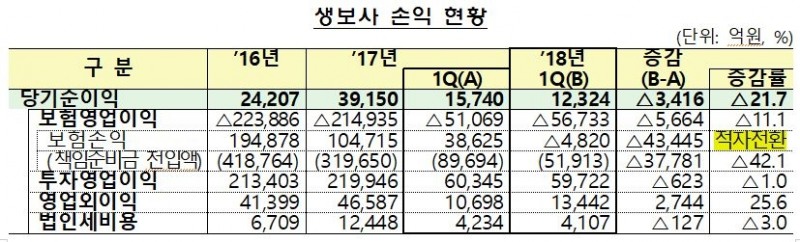 △2018년 1분기 생명보험사 영업실적 / 자료=금융감독원