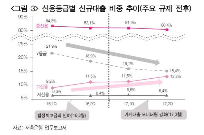 저축은행, 대출 총량 규제로 저신용자 대출 줄였다