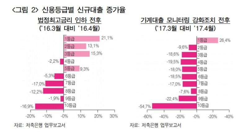 저축은행, 대출 총량 규제로 저신용자 대출 줄였다