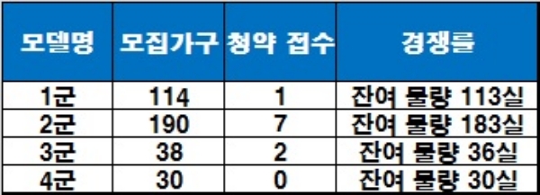 '초량역 지원더뷰시티 오피스텔' 청약 결과. / 자료=금융결제원 아파트투유.