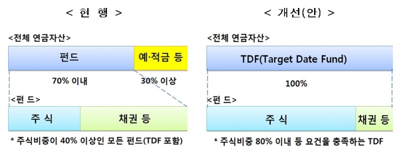 퇴직연금 자산 100%까지 TDF 투자 허용 / 자료= 금융위원회(2018.05.23)