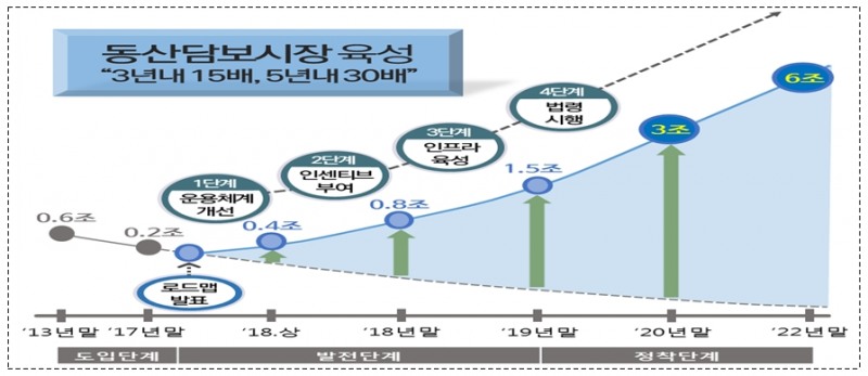 동산금융 활성화 추진 전략 / 자료= 금융위원회(2018.05.23)