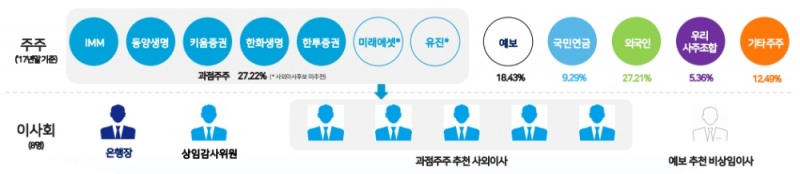 우리은행 지배구조(2017년말 기준) / 자료= 우리은행