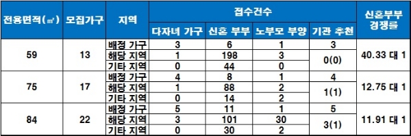 '용마산역 쌍용예가 더 클라우드' 특별공급 청약 결과. / 자료=금융결제원 아파트투유.