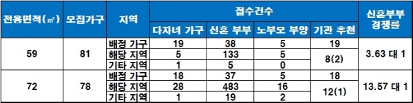 '달서 센트럴 더샵' 특별공급 청약 결과. / 자료=금융결제원 아파트투유.
