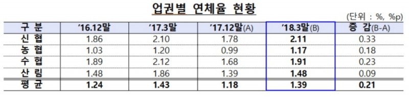금감원, 신협 등 상호금융조합 연체율 1.39%
