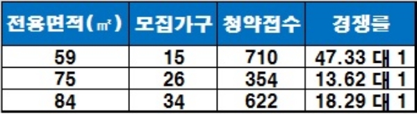 '용마산역 쌍용예가 더 클라우드' 1순위 청약 결과. / 자료=금융결제원 아파트투유.