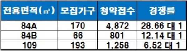 ‘대구 연경 대광로제비앙’ 1순위 청약 결과, 청약 접수 기준 : 1순위 해당 지역. / 자료=금융결제원 아파트투유.