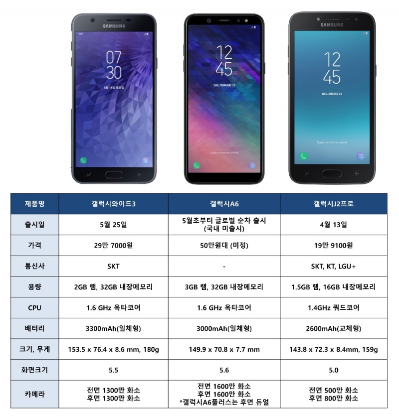 “프리미엄폰 전성시대?”…삼성 중저가 ‘갤럭시 삼형제’ 대반격
