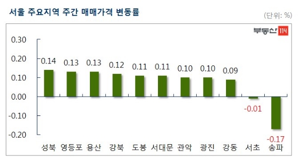 / 자료=부동산114.