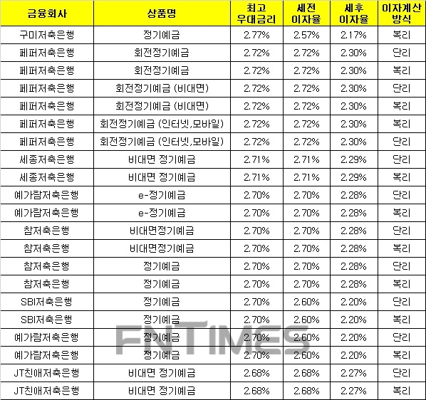 △ 자료 : 금융감독원 금융상품통합비교공시 ‘금융상품한눈에’(12개월, 1000만원 기준)