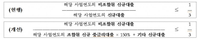 중금리대출 취급 많으면 비조합원 대출한도 우대된다